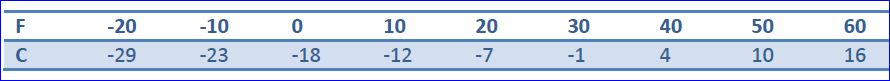 Fahrenheit temperatures and the corresponding approximate Celsius scale.