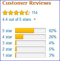 Rating of Air Core pad by Amazon users.