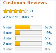 Customers' rating of Therm Rest Trail Lite sleeping pad.