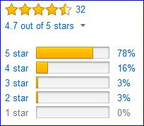 Rating of Petzl Elios by Amazon customers.