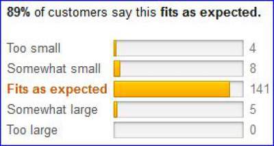 Very high percentage of customer fit.