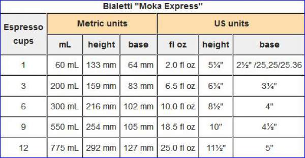 Basic data about Moka pots.