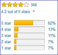 Rating of the Venture jacket by Amazon customers.