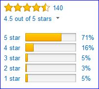 Rating of Venture jacket by Amazon customers.