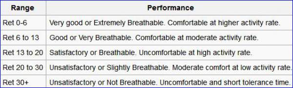 Breathability expressed in terms of Ret factor, from Wikipedia.