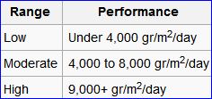 Breathability scale.