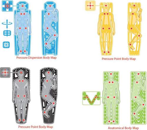 Body mapping Technology presented graphically, for both the Static and Inertia Klymit pads.