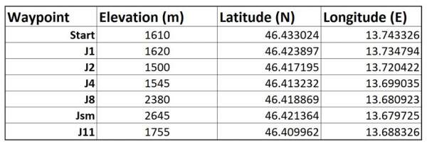 GPS waypoints.