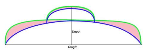 The blue line would imply a smaller volume than the pack described with the green line, although the two dimensions are the same.