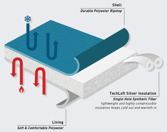 Synthetic insulation and durable fabric.