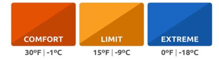 The temperature ratings provided by the manufacturer.