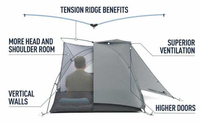 Tensioned ridge pole.