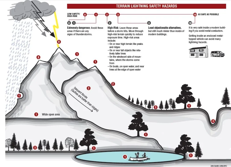 Terrain lightning safety hazards by Lightning Data Center Denver Colorado.