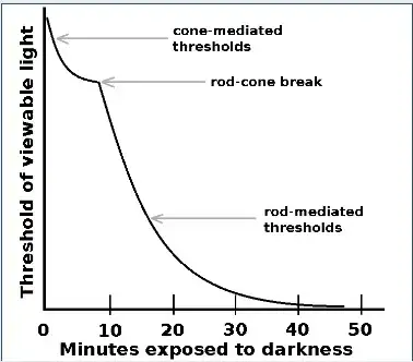 Sensitivity of human eyes as they adapt to darkness.